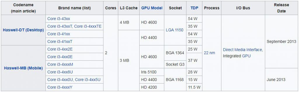 پردازنده های نسل چهارم (Haswell microarchitecture)