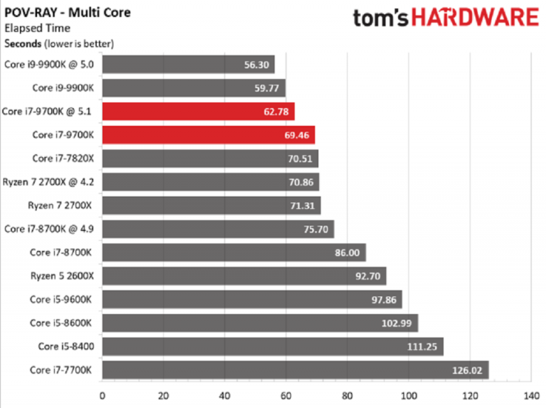 Чем ryzen лучше i7. Mmryzen 7 5700x. Ddr4 4000 Ryzen 5 5700x.